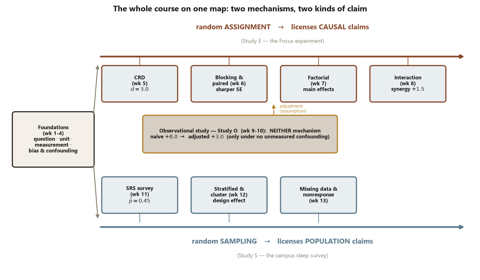 A course map with two long horizontal arrows. The top arrow is labeled random assignment licenses causal claims, Study E; below it sit four boxes: CRD week 5 with d equals 3.0, blocking and paired week 6, factorial week 7, and interaction week 8 with synergy plus 1.5. The bottom arrow is labeled random sampling licenses population claims, Study S; above it sit three boxes: SRS survey week 11 with p-hat 0.45, stratified and cluster week 12, and missing data and nonresponse week 13. Between the two arrows is a box for the observational Study O, weeks 9 to 10, labeled neither mechanism, naive plus 8.0 adjusted to plus 3.0 only under no unmeasured confounding, with a dashed adjustment arrow pointing up toward the causal spine. A foundations box for weeks 1 to 4 at the left feeds both arrows.