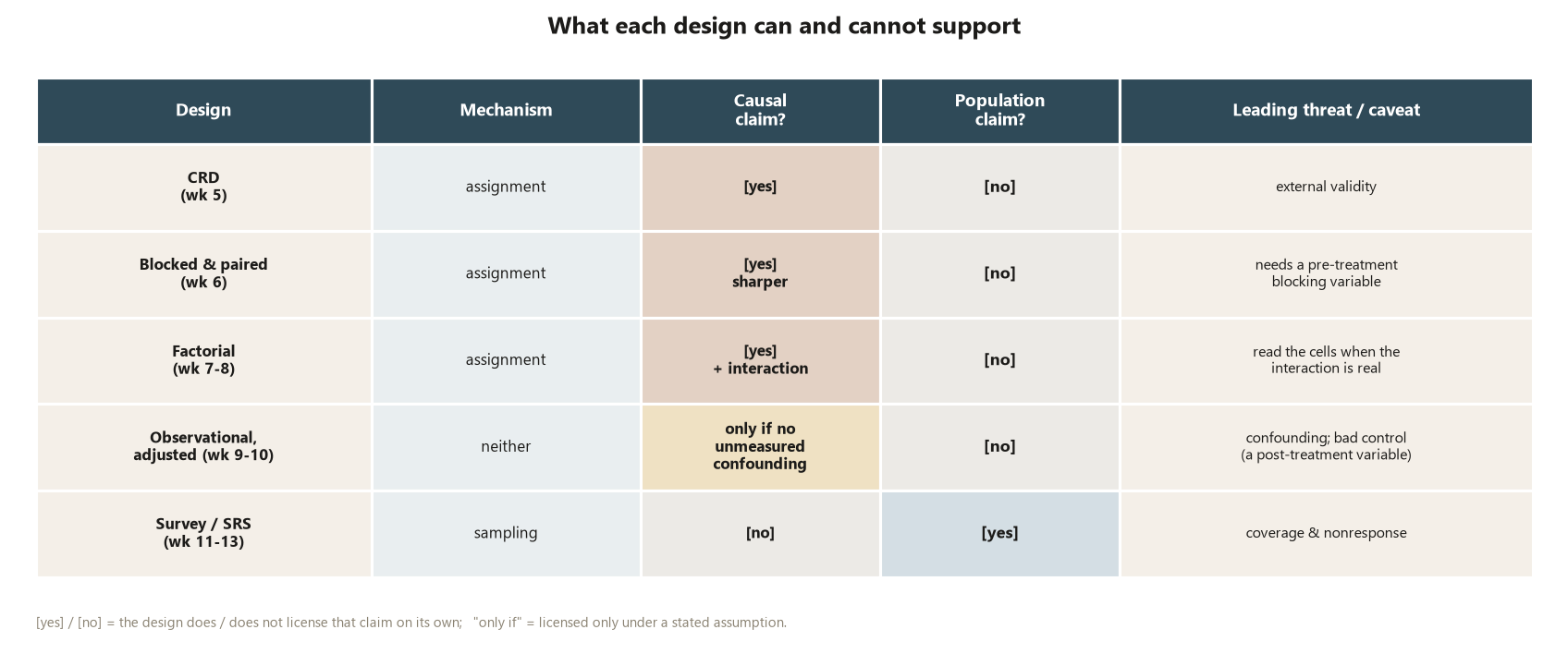 A five-row comparison table with columns Design, Mechanism, Causal claim, Population claim, and Leading threat. CRD week 5: assignment, causal yes, population no, threat external validity. Blocked and paired week 6: assignment, causal yes and sharper, population no, threat needs a pre-treatment blocking variable. Factorial weeks 7 to 8: assignment, causal yes plus interaction, population no, threat read the cells when the interaction is real. Observational adjusted weeks 9 to 10: neither mechanism, causal only if no unmeasured confounding, population no, threat confounding and bad control. Survey SRS weeks 11 to 13: sampling, causal no, population yes, threat coverage and nonresponse.