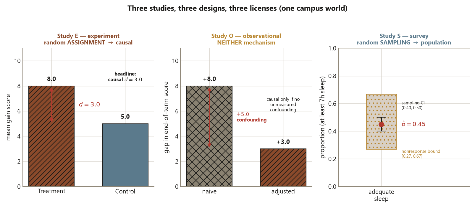 Three panels. Left, Study E experiment: a terracotta hatched Treatment bar at 8.0 and a slate-blue Control bar at 5.0 with a red arrow marking d equals 3.0 and the note headline causal d equals 3.0. Middle, Study O observational: a gray cross-hatched naive bar at plus 8.0 and a terracotta adjusted bar at plus 3.0 with a red arrow marking plus 5.0 of confounding and the note causal only if no unmeasured confounding. Right, Study S survey: a red point at proportion 0.45 with a narrow sampling confidence interval from 0.40 to 0.50 sitting inside a much wider shaded nonresponse bound from 0.27 to 0.67.