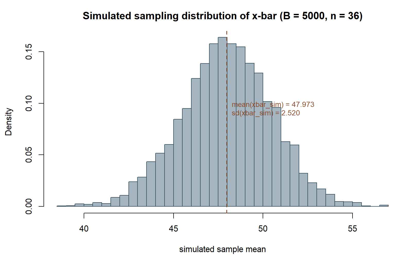 A bell-shaped histogram of 5000 simulated sample means, centered near 48, with a dashed vertical line marking the simulation's own mean near 48 and text reporting the simulated mean and standard deviation.