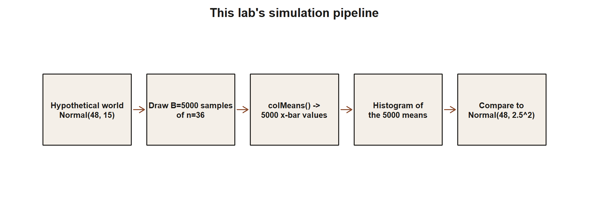 A left-to-right flow diagram of five boxes connected by arrows: hypothetical world Normal 48 15, draw B=5000 samples of n=36, colMeans to get 5000 x-bar values, histogram of the 5000 means, compare to Normal 48 2.5 squared.