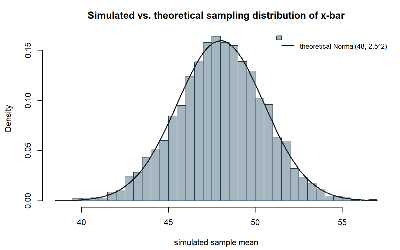 The same bell-shaped histogram of simulated sample means as the previous figure, now with a smooth theoretical curve traced closely over the bars, peaking near 48.
