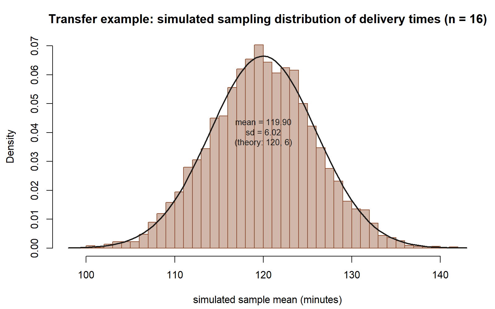 A bell-shaped histogram of 5000 simulated sample means for a package-delivery-times example, centered near 120 minutes, with a smooth theoretical curve traced over it and summary text reporting the simulated mean and standard deviation.