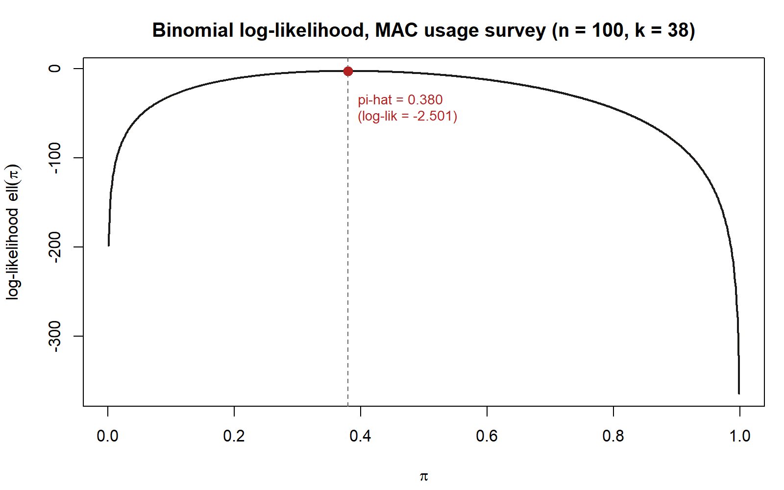 A single-peaked line plot of log-likelihood against pi from 0 to 1, rising from a very negative value near pi equals 0, peaking near pi equals 0.38 where a red dot and a dashed vertical line mark the maximum, then falling away toward pi equals 1.