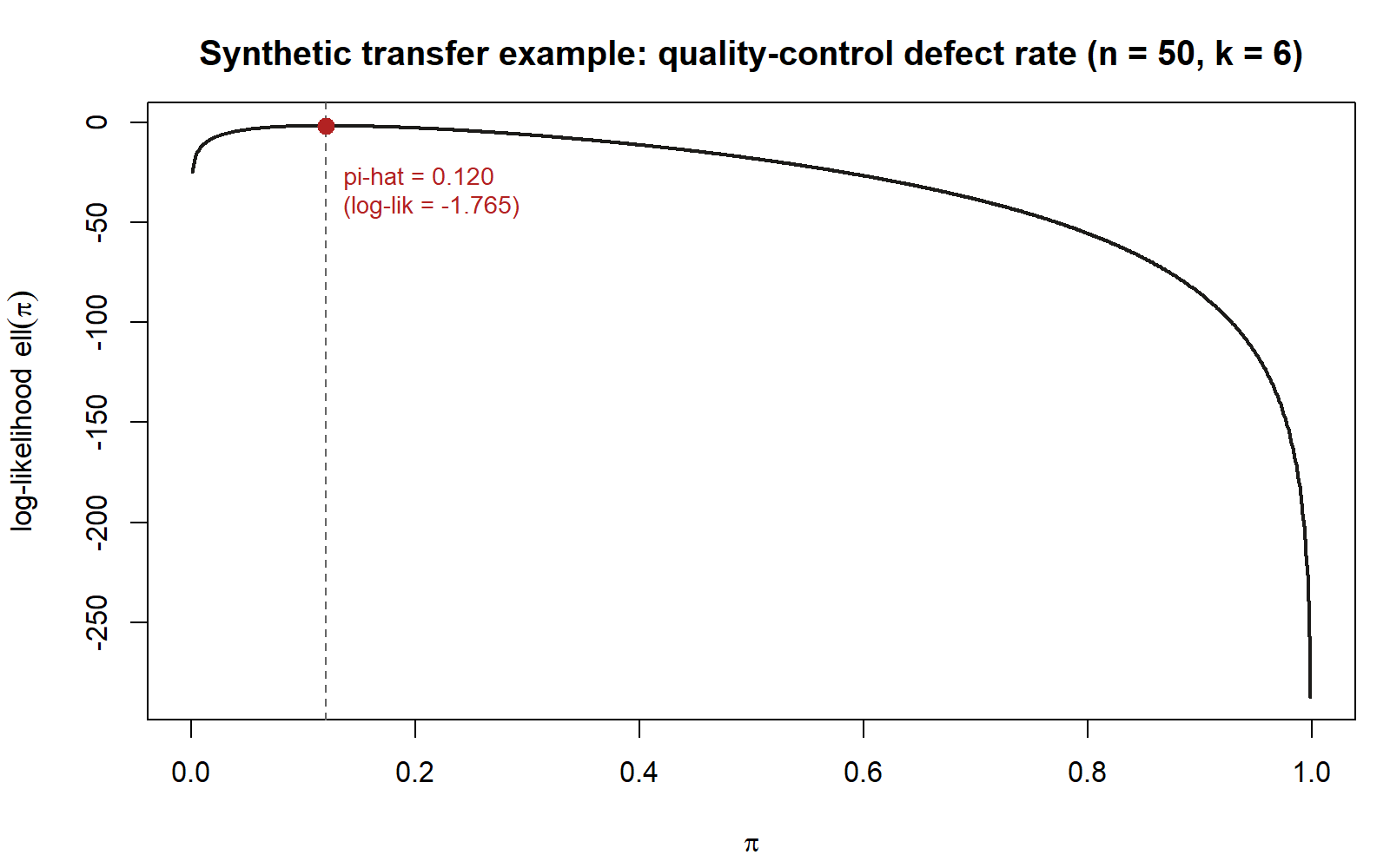 A single-peaked line plot of log-likelihood against pi from 0 to 1 for the quality-control transfer example, peaking near pi equals 0.12 where a red dot and a dashed vertical line mark the maximum.
