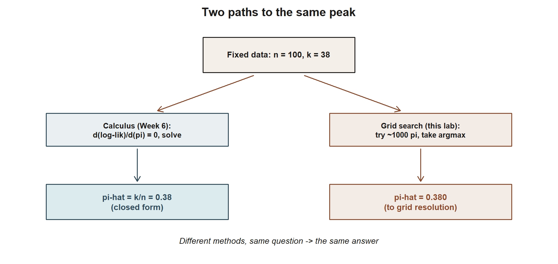 A branching flow diagram. A top box reads fixed data n equals 100, k equals 38. Two arrows lead down to two paths: a left path, calculus, set the derivative of the log-likelihood to zero and solve, ending in pi-hat equals k over n equals 0.38; and a right path, grid search, try about 1000 candidate pi values and take the argmax, ending in pi-hat equals 0.380 to grid resolution. A caption below reads: different methods, same question, the same answer.