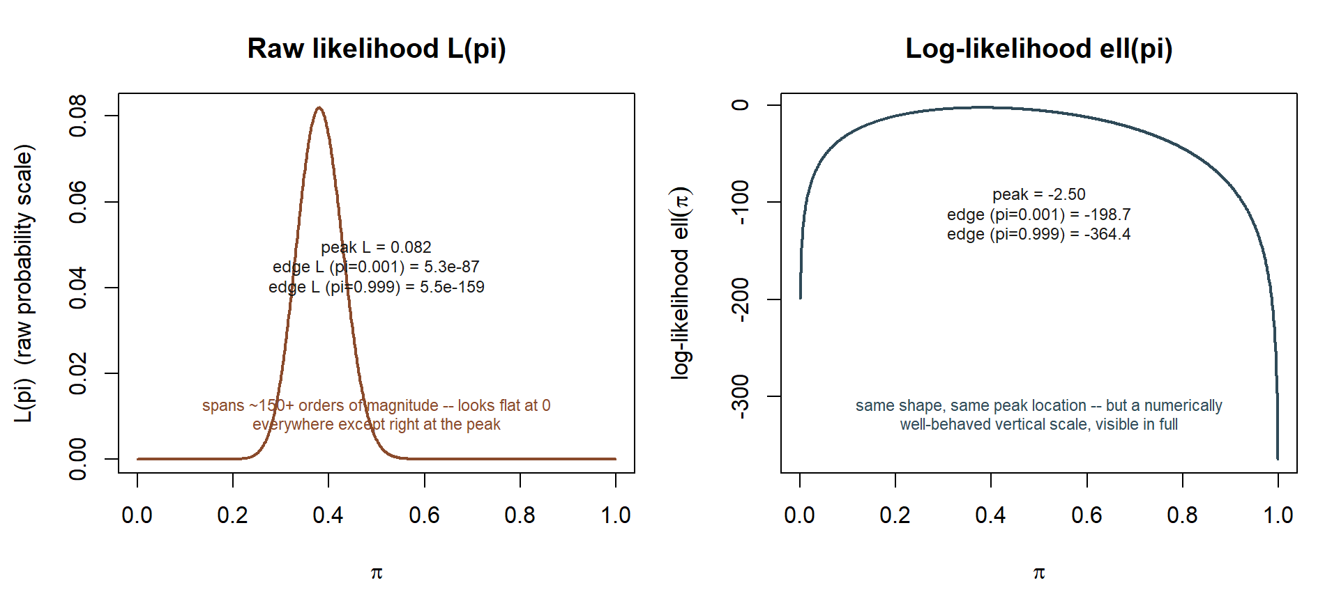 Two side-by-side line plots over pi from 0 to 1. The left panel, raw likelihood, shows a sharp narrow spike near pi equals 0.38 and looks essentially flat at zero everywhere else. The right panel, log-likelihood, shows the same single-peaked hill shape but fully visible across the whole range, from about negative 2.5 at the peak down to roughly negative 200 to negative 364 at the two edges.