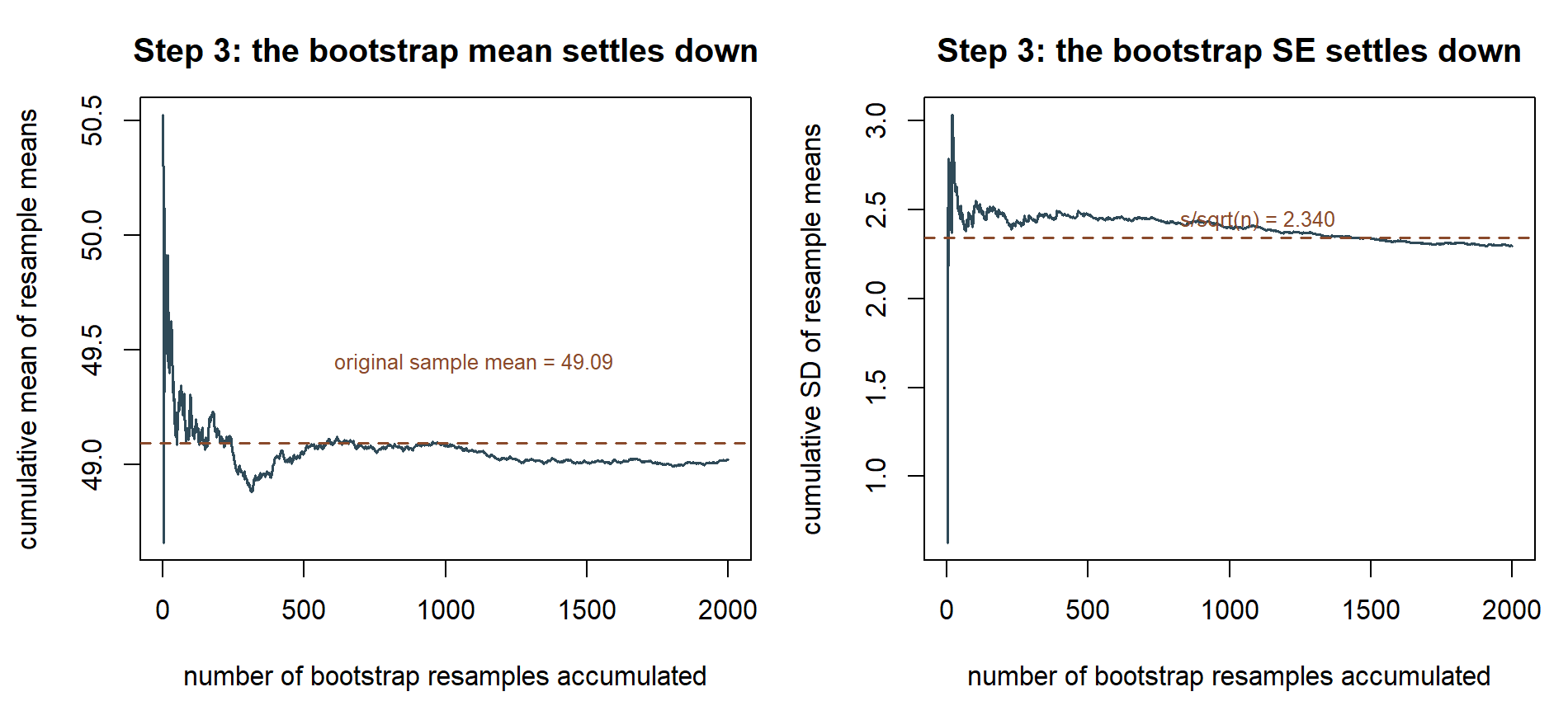 Two side-by-side line charts. The left chart shows the cumulative mean of the bootstrap resample means leveling off near the original sample mean as more resamples accumulate. The right chart shows the cumulative standard deviation of the same resample means leveling off near the theoretical standard error.
