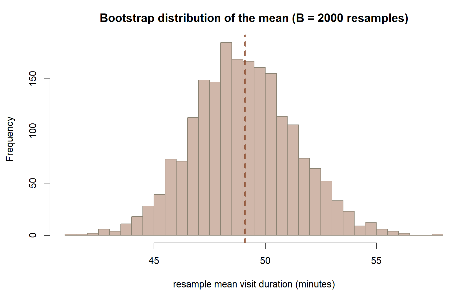 A bell-shaped histogram of 2000 bootstrap resample means, roughly symmetric, with a dashed vertical line near the center marking the original sample mean.