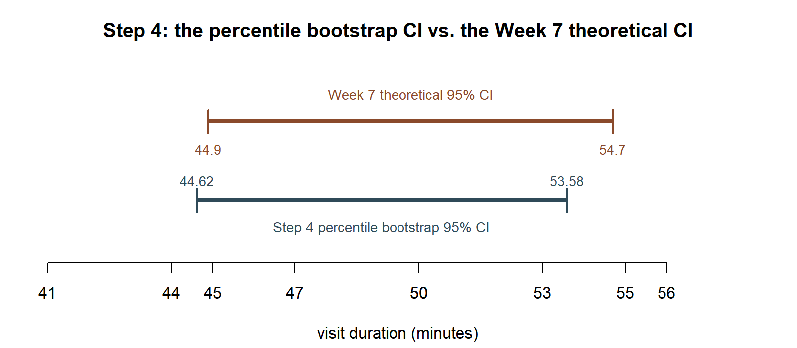 A horizontal number line from about 41 to 58 minutes with two bracket intervals stacked vertically: the Week 7 theoretical 95 percent CI on top, and the Step 4 percentile bootstrap 95 percent CI below it, overlapping substantially.