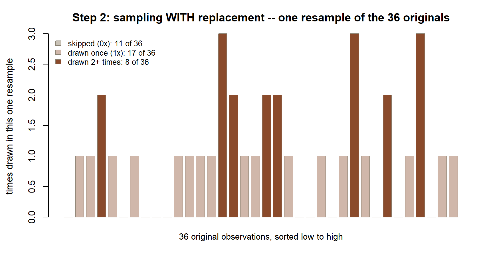 A bar chart of 36 bars, one per original observation sorted low to high, showing how many times each was drawn in one resample. Most bars are height 0 or 1; a handful reach height 2 or 3, colored darker to mark them as drawn multiple times.