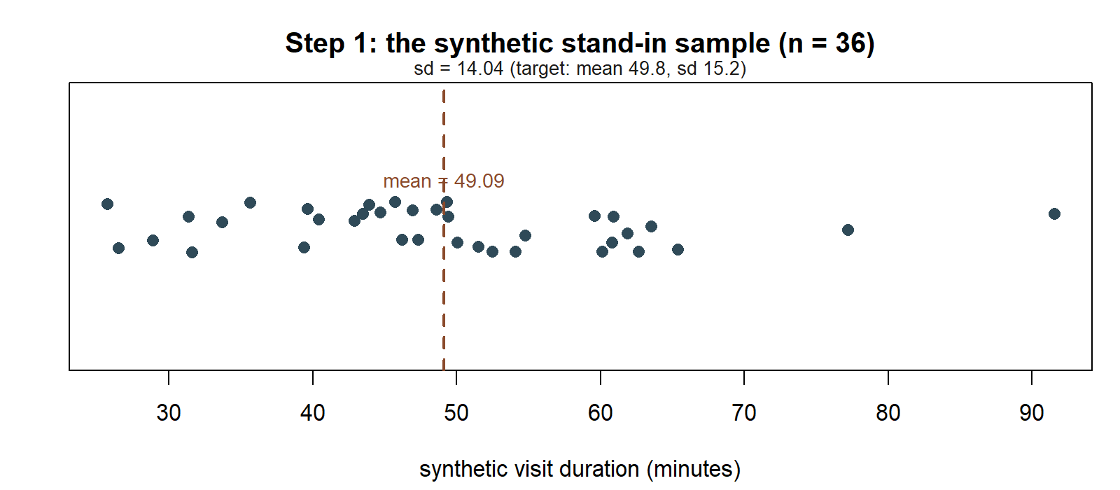 A one-dimensional dot plot (jittered) of 36 points scattered mostly between about 25 and 80 minutes, with a dashed vertical line marking the sample mean near 49.