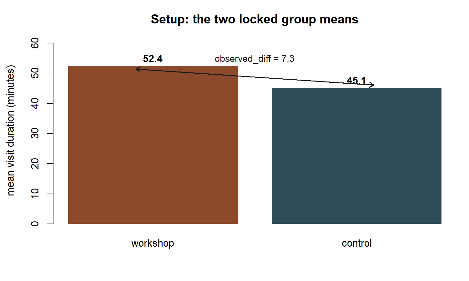 A two-bar chart comparing the workshop group mean of 52.4 minutes to the control group mean of 45.1 minutes, with an arrow and label marking the 7.3-minute gap between them.