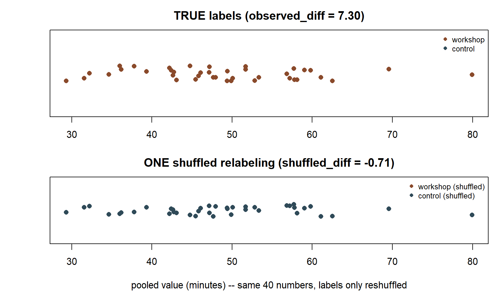 Two stacked one-dimensional dot plots of the same 40 points along a minutes axis. In the top plot, points are colored by their true workshop or control label, with workshop points shifted noticeably higher. In the bottom plot, the same 40 points at the same positions are colored by one random relabeling, with the two colors now interspersed evenly across the whole range.