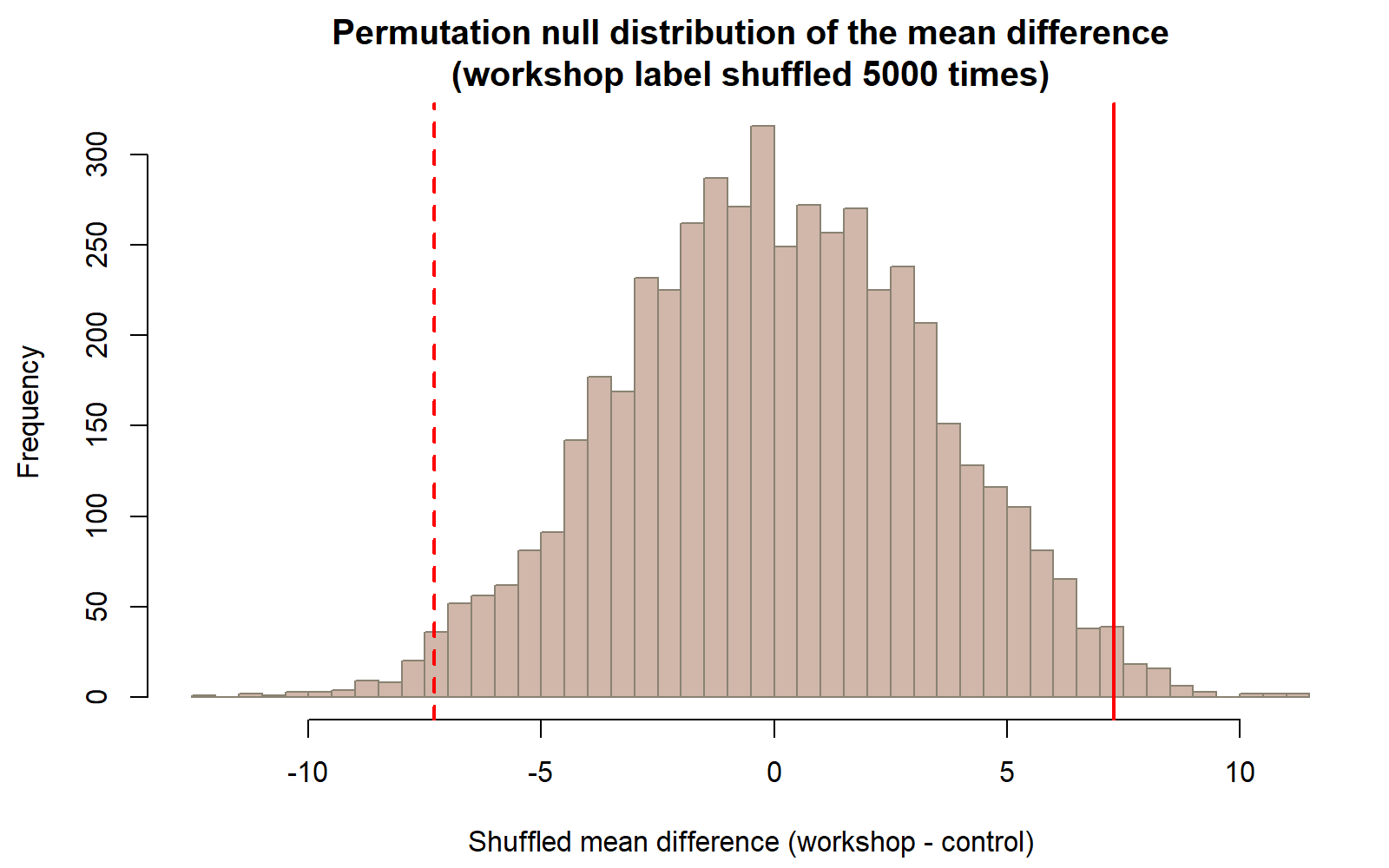 A bell-shaped histogram of 5000 shuffled mean differences, centered near zero, with two vertical lines near the right and left edges marking positive 7.3 and negative 7.3.