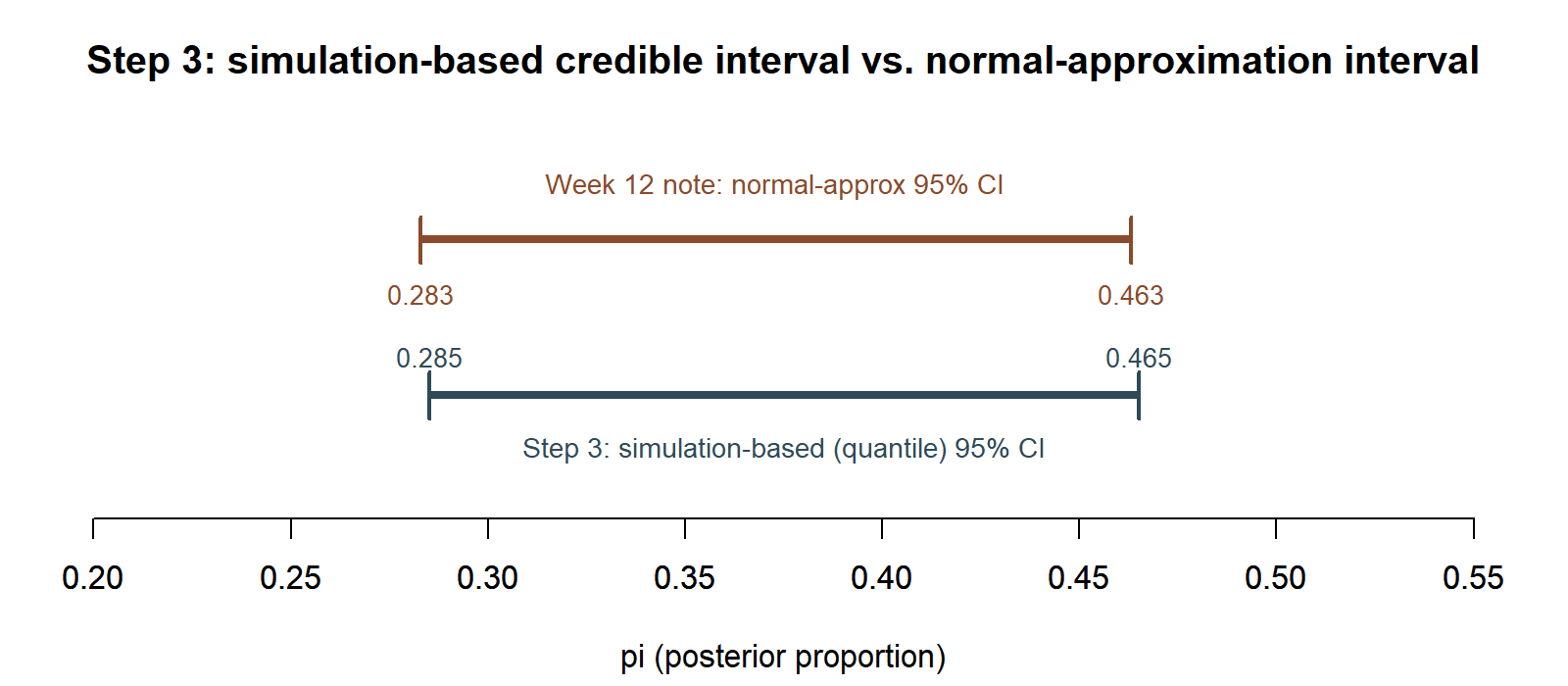 A horizontal number line from about 0.20 to 0.55 with two bracket intervals stacked vertically: the Week 12 note's normal-approximation 95 percent CI on top, and the Step 3 simulation-based (quantile) 95 percent CI below it, overlapping substantially and both centered a little above 0.37.