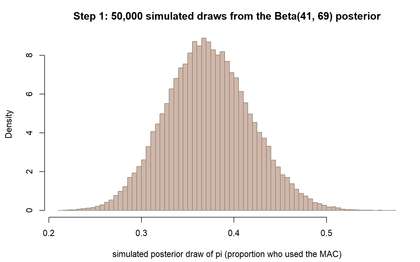 A bell-shaped, slightly right-skewed histogram of 50,000 simulated posterior draws of pi, concentrated mostly between about 0.25 and 0.5 and peaking near 0.37.