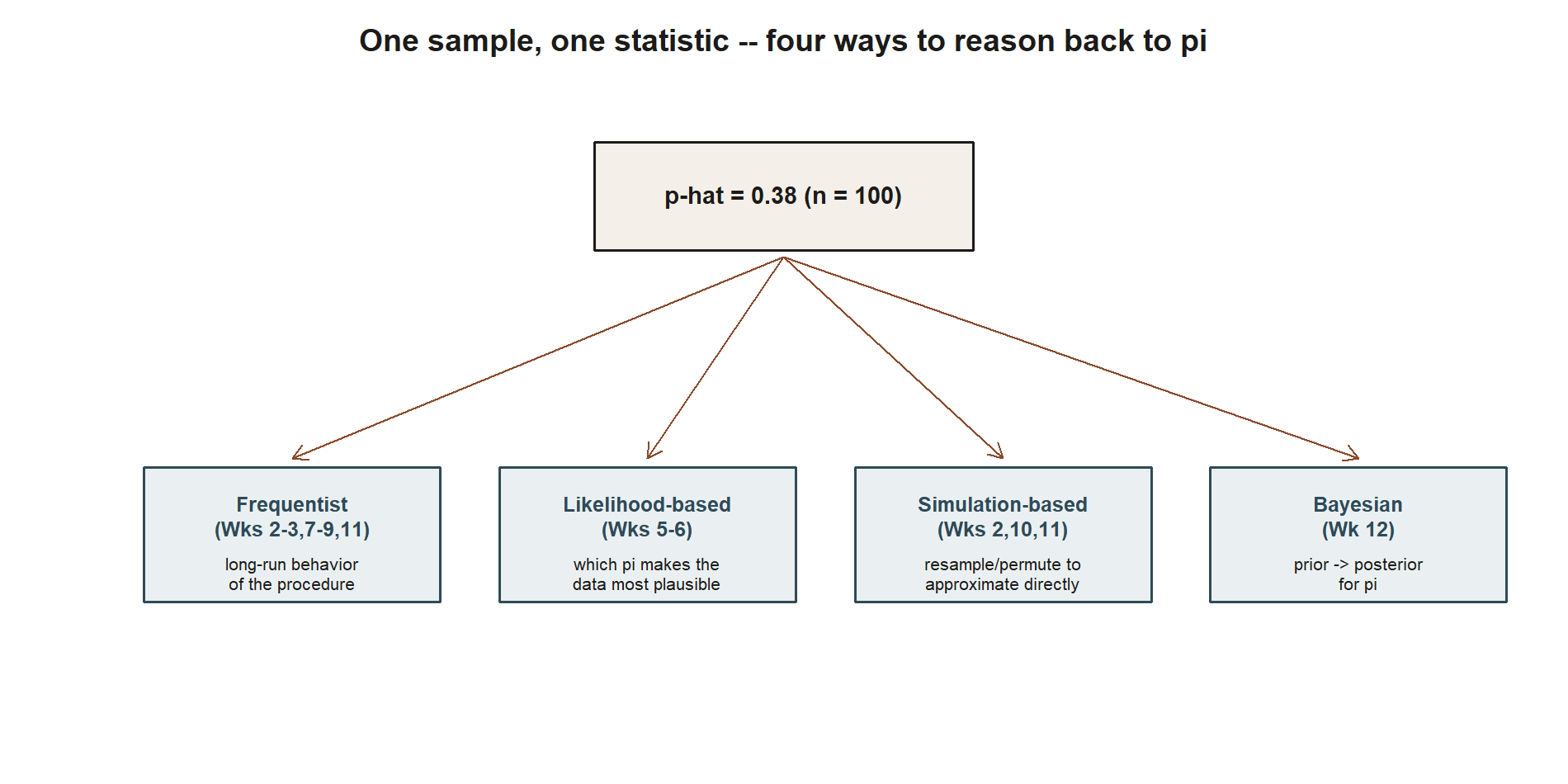 A diagram showing one box labeled p-hat equals 0.38, n equals 100, with four arrows branching down to four boxes: Frequentist, long-run behavior of the procedure, Weeks 2-3, 7-9, 11; Likelihood-based, which pi makes the data most plausible, Weeks 5-6; Simulation-based, resample or permute to approximate directly, Weeks 2, 10, 11; Bayesian, prior to posterior for pi, Week 12.