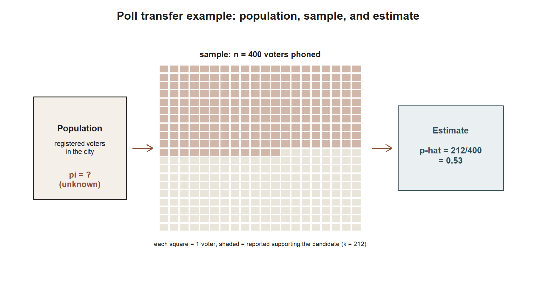 A three-part diagram, mirroring the MAC Study figure. Left: a box labeled Population, registered voters in the city, pi equals question mark, unknown. Middle: a twenty by twenty grid of 400 squares, 212 of them shaded, representing the sample of 400 phoned voters with 212 supporters. Right: a box labeled Estimate, p-hat equals 212 over 400 equals 0.53.