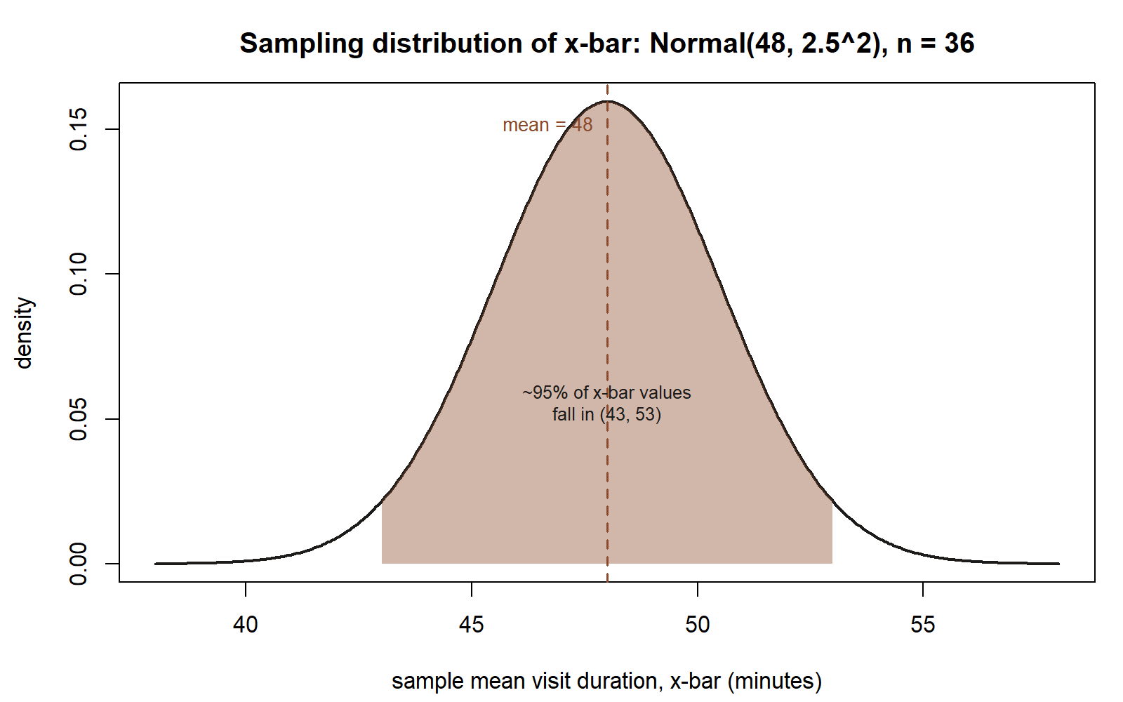 A bell-shaped density curve centered at 48 minutes. A dashed vertical line marks the mean, 48. A shaded region under the curve spans from 43 to 53, labeled approximately 95 percent of x-bar values fall in that interval.