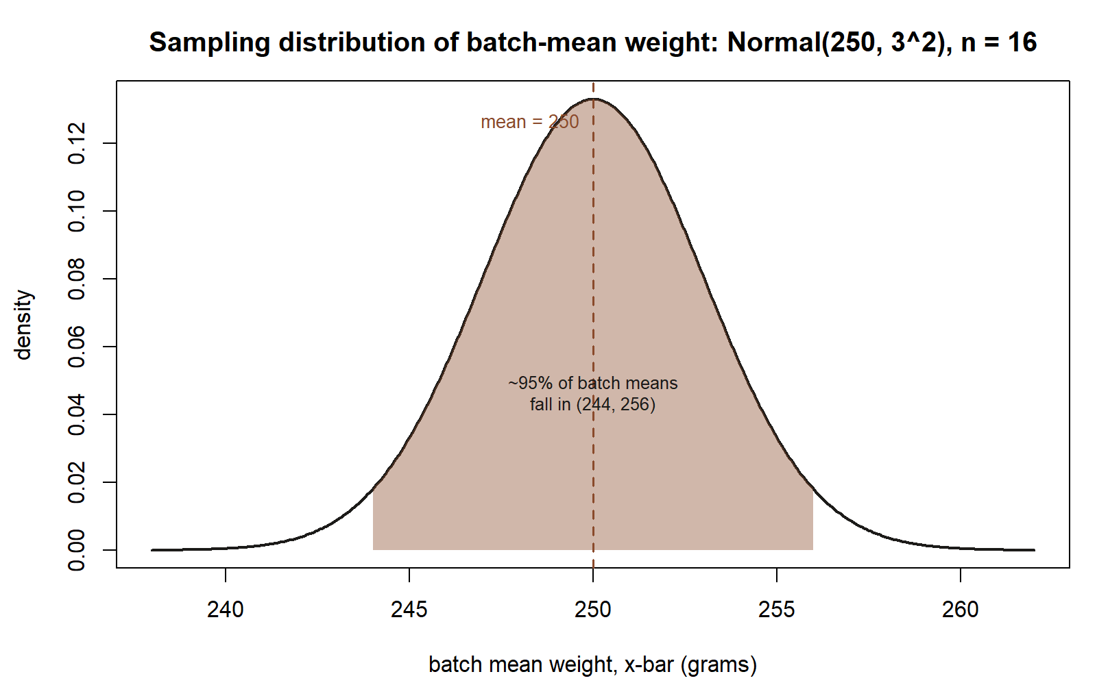 A bell-shaped density curve centered at 250 grams. A dashed vertical line marks the mean, 250. A shaded region under the curve spans from 244 to 256, labeled approximately 95 percent of batch means fall in that interval.