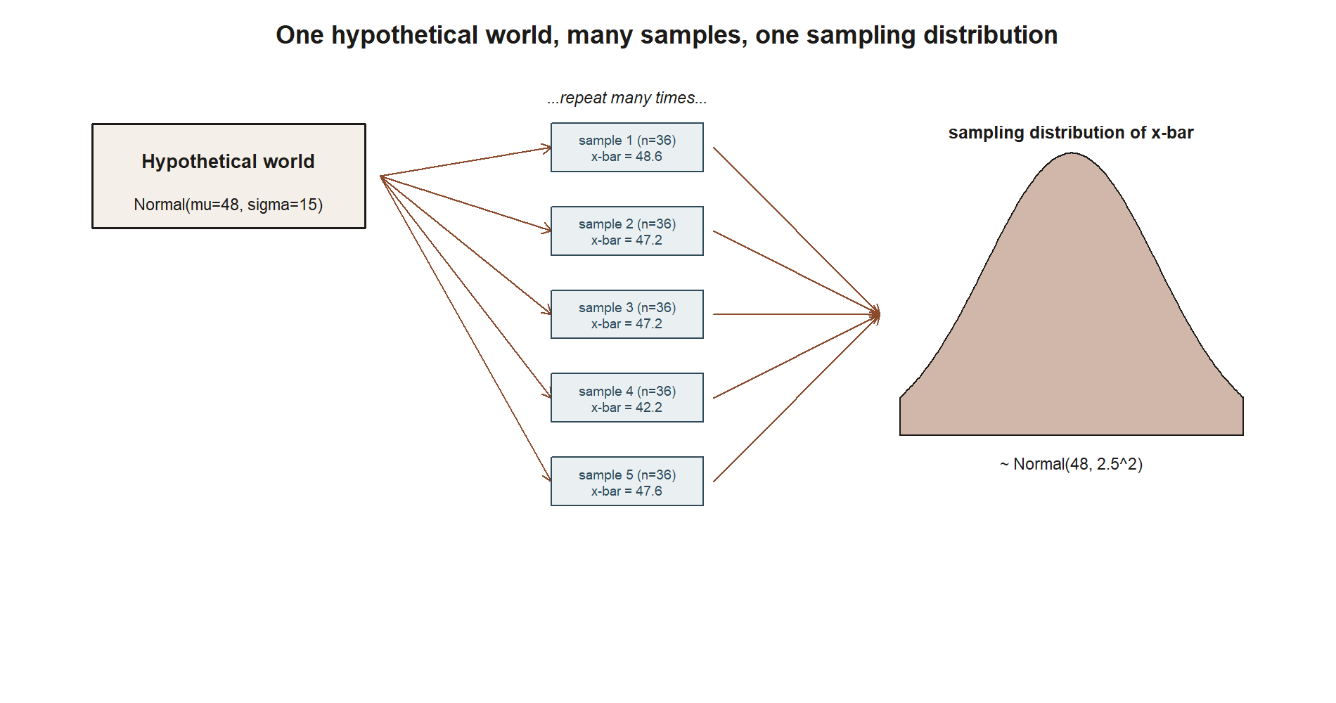 A flow diagram. On the left, a box labeled Hypothetical world, Normal mu equals 48, sigma equals 15. Arrows fan out to five small boxes labeled sample 1 through sample 5, each n equals 36, each with its own illustrative x-bar value close to 48. Arrows from each sample box converge into a bell-shaped curve on the right, labeled sampling distribution of x-bar, approximately Normal 48 comma 2.5 squared.