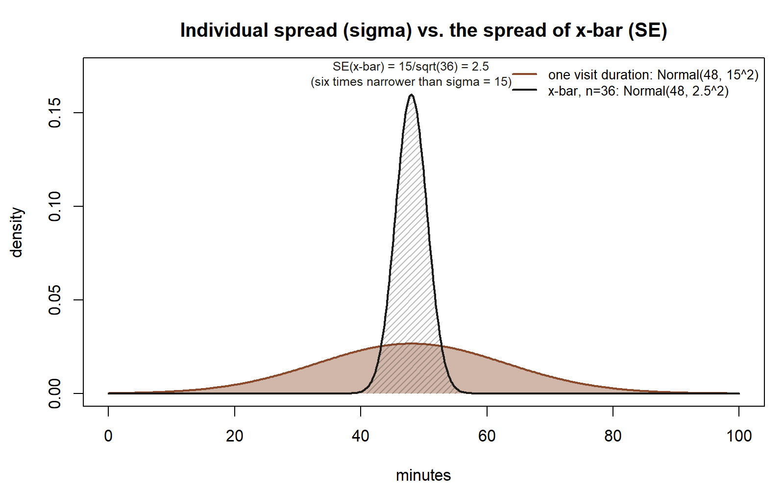 Two overlaid bell curves sharing the same center, 48. A wide, lightly shaded curve represents the spread of one visit duration, standard deviation 15. A much narrower, hatched curve represents the spread of the sample mean x-bar for n equals 36, standard error 2.5. A legend labels each curve.