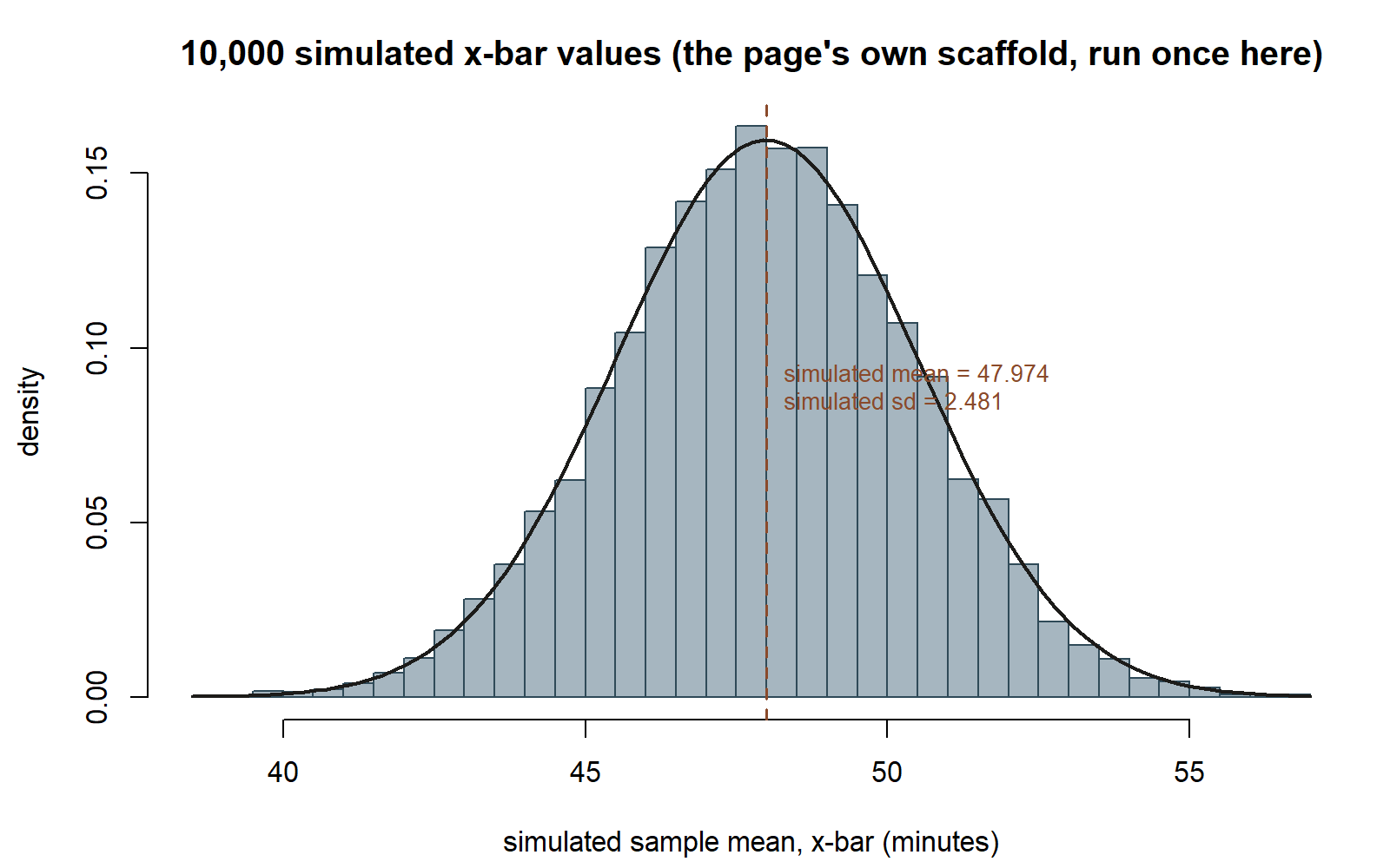 A histogram of 10,000 simulated sample means, bell-shaped and centered near 48 minutes, with a smooth theoretical curve traced over it. A dashed vertical line marks the theoretical mean 48. Text on the plot reports the simulated mean, 47.974, and simulated standard deviation, 2.481.