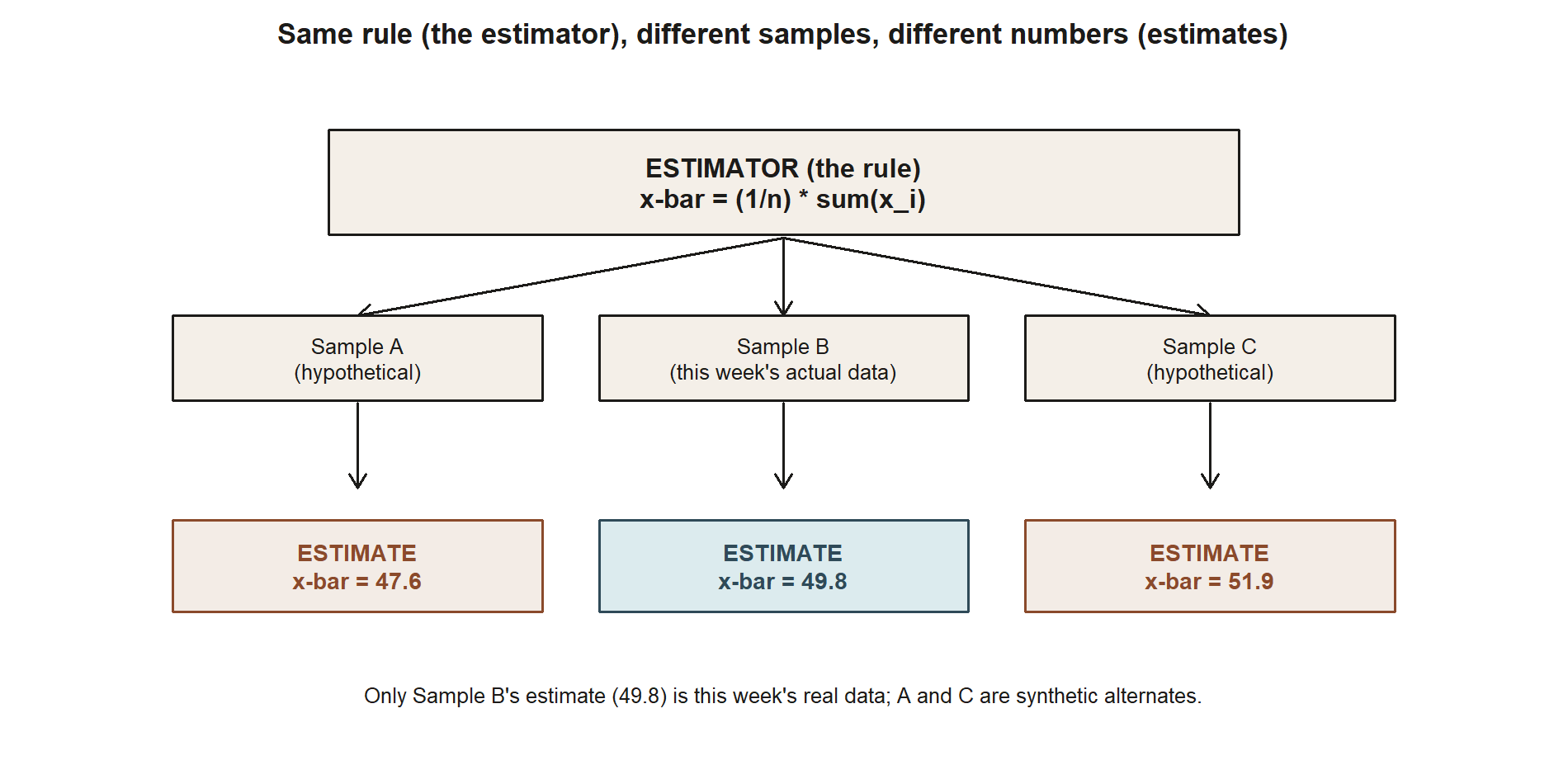 A flow diagram: a top box labeled ESTIMATOR the rule, x-bar equals one over n times the sum of x sub i, with three arrows branching down to three sample boxes labeled Sample A hypothetical, Sample B this week's actual data, and Sample C hypothetical, each with a further arrow down to an ESTIMATE box showing a specific number: 47.6, 49.8, and 51.9 respectively. The middle estimate, 49.8, is highlighted in blue as the real data; the other two are outlined in rust as synthetic alternates.