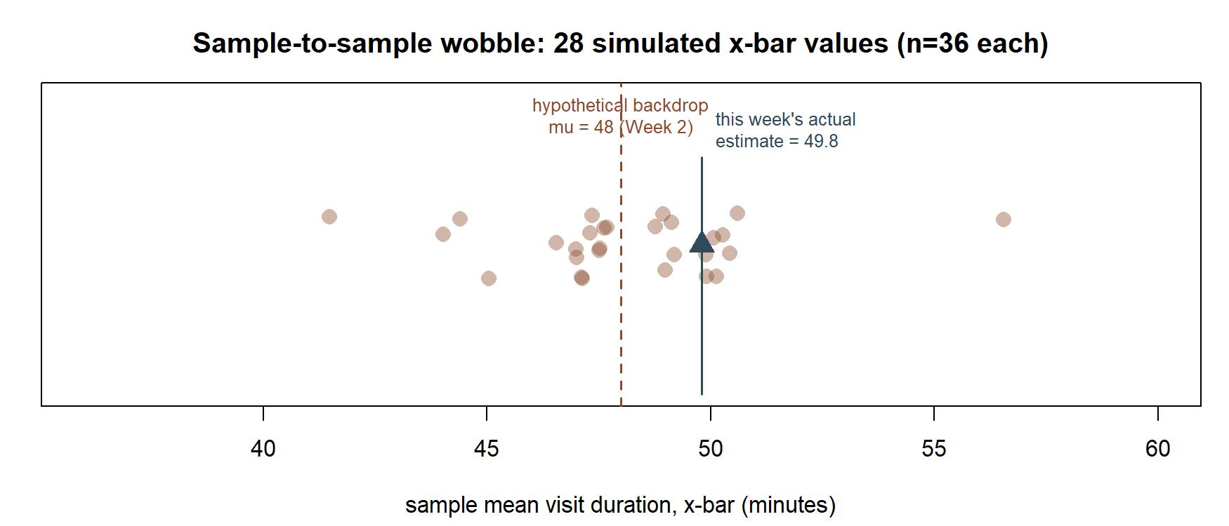 A horizontal strip plot of 28 scattered dots representing simulated sample means, ranging roughly from 41 to 57 minutes, clustered loosely around a dashed vertical line at 48 minutes labeled hypothetical backdrop mu equals 48. A separate solid blue triangle marker sits near 49.8 minutes, labeled this week's actual estimate equals 49.8.