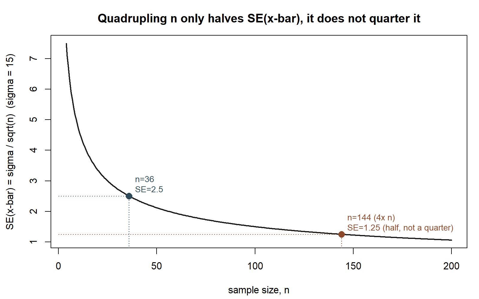 A smoothly decreasing curve of standard error against sample size n, from n=4 to n=200, with sigma fixed at 15. A point at n=36 marks SE=2.5, and a point at n=144, four times as large, marks SE=1.25, half of 2.5 rather than a quarter.
