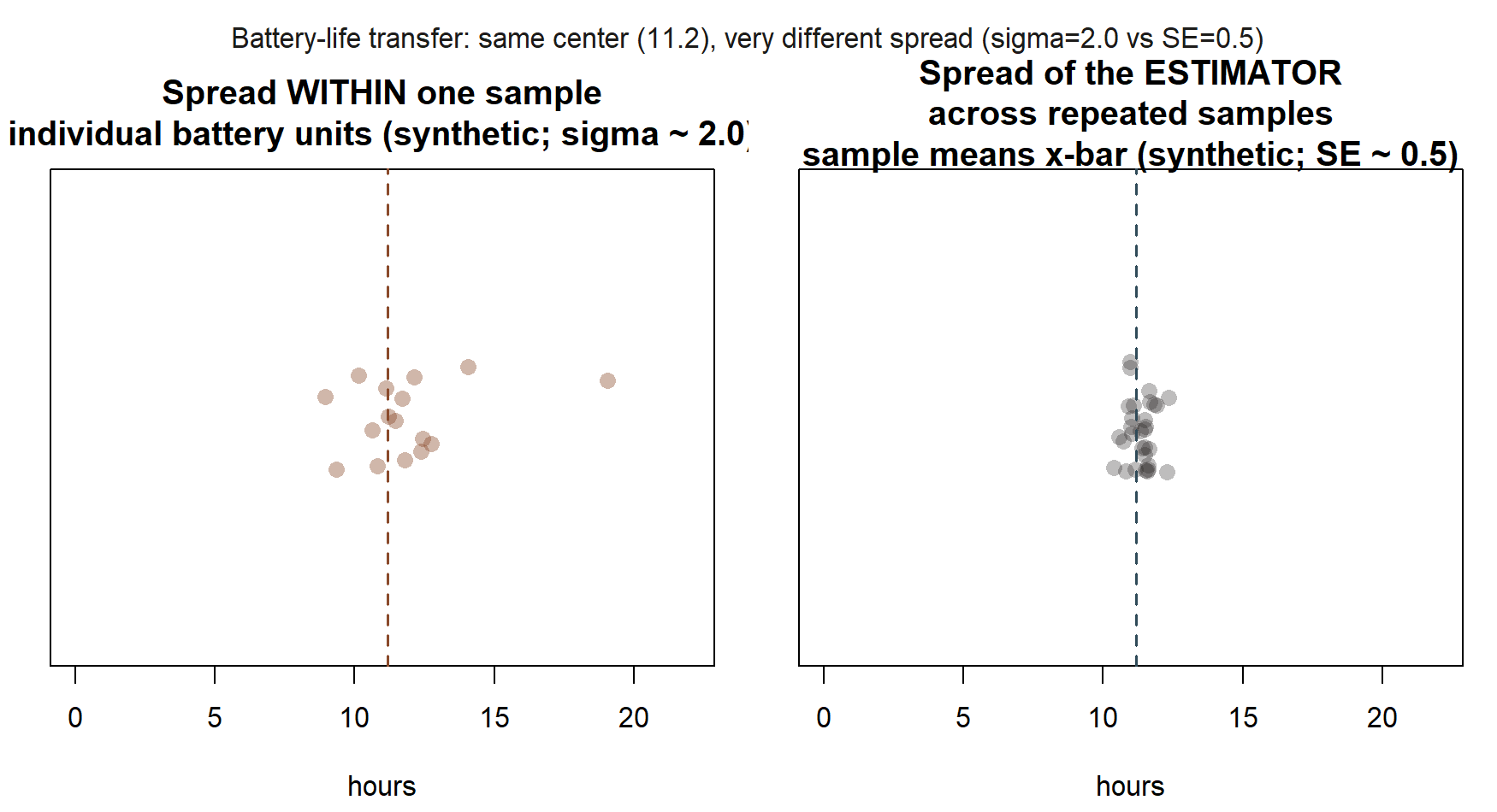 Two side-by-side strip plots sharing the same 0-to-22-hour axis. The left panel, titled spread within one sample, individual battery units, shows about 16 moderately scattered dots around 11.2 hours. The right panel, titled spread of the estimator across repeated samples, sample means, shows about 30 tightly clustered dots around the same 11.2 hours.