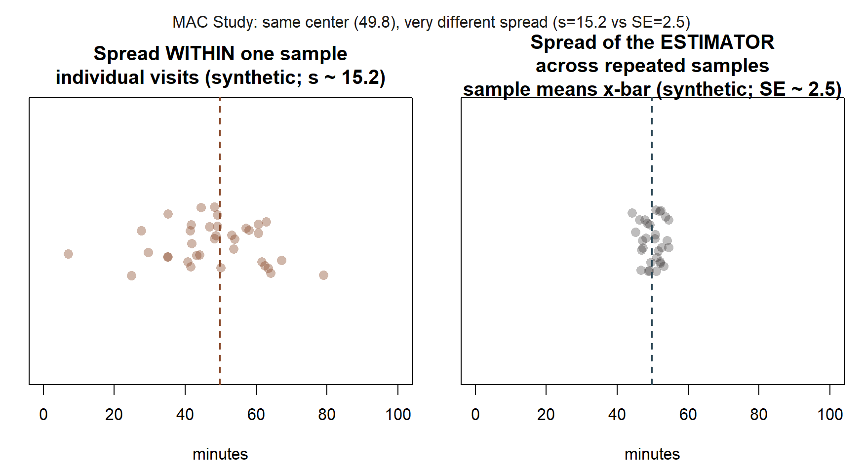 Two side-by-side strip plots sharing the same 0-to-100-minute axis. The left panel, titled spread within one sample, individual visits, shows about 36 widely scattered dots around 49.8 minutes. The right panel, titled spread of the estimator across repeated samples, sample means, shows about 30 tightly clustered dots around the same 49.8 minutes.