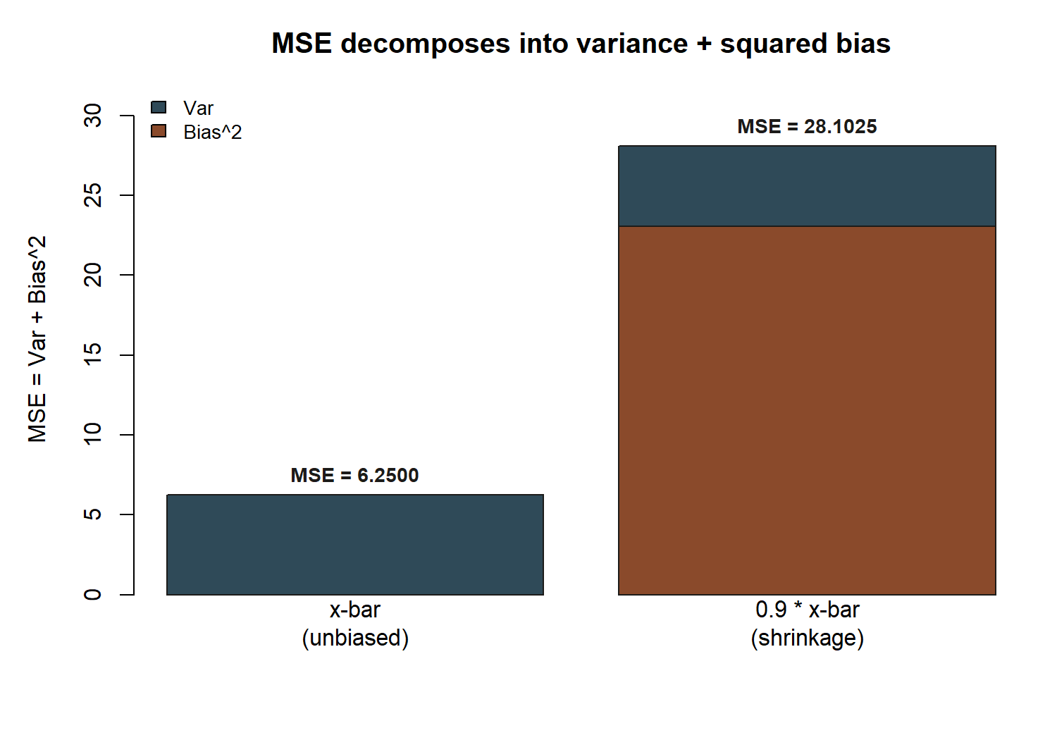 A two-bar stacked chart. The left bar, labeled x-bar unbiased, is entirely one color reaching a total height of 6.25, all variance, no bias portion. The right bar, labeled 0.9 times x-bar shrinkage, is much taller at a total height of 28.1025, made of a large lower segment for squared bias, 23.04, topped by a smaller segment for variance, 5.0625.
