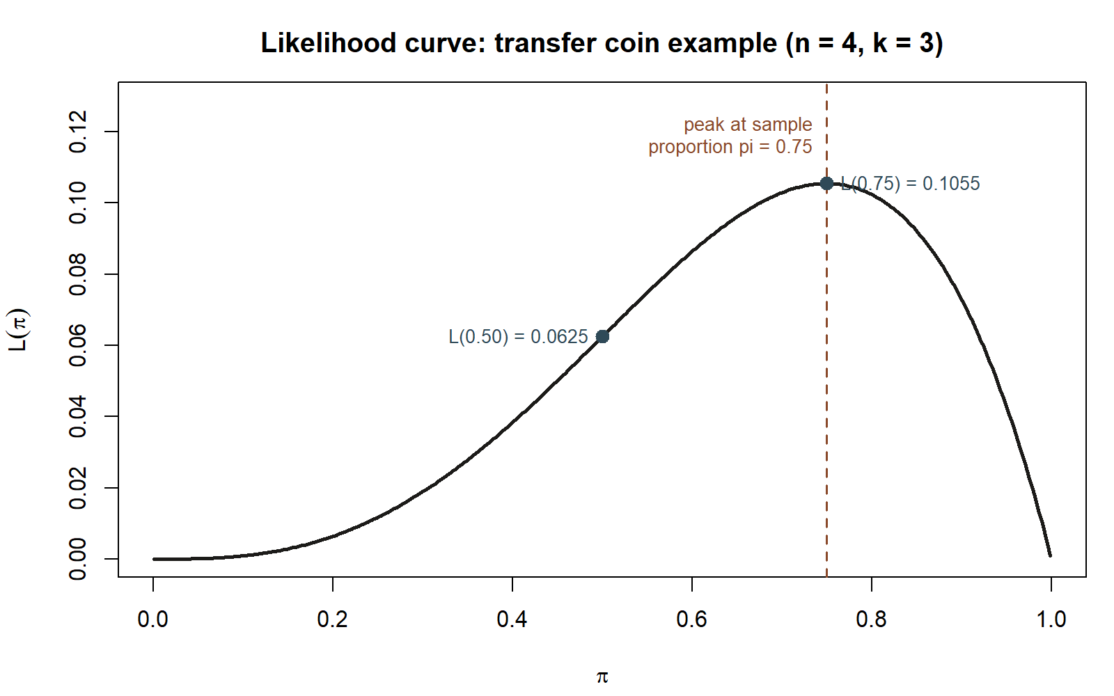 A single-humped curve over pi from 0 to 1, peaking at pi=0.75 where a dashed vertical line is drawn. Two points are marked on the curve at pi=0.5 and pi=0.75, labeled with their L(pi) values 0.0625 and 0.1055.