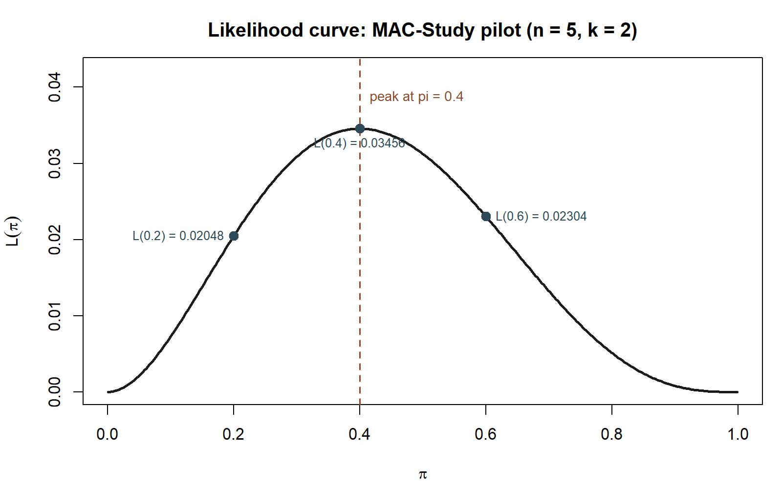 A single-humped curve over pi from 0 to 1, rising from a low value near pi=0, peaking at pi=0.4 where a dashed vertical line is drawn, and falling back toward a low value near pi=1. Three points are marked on the curve at pi=0.2, pi=0.4, and pi=0.6, labeled with their L(pi) values 0.02048, 0.03456, and 0.02304.