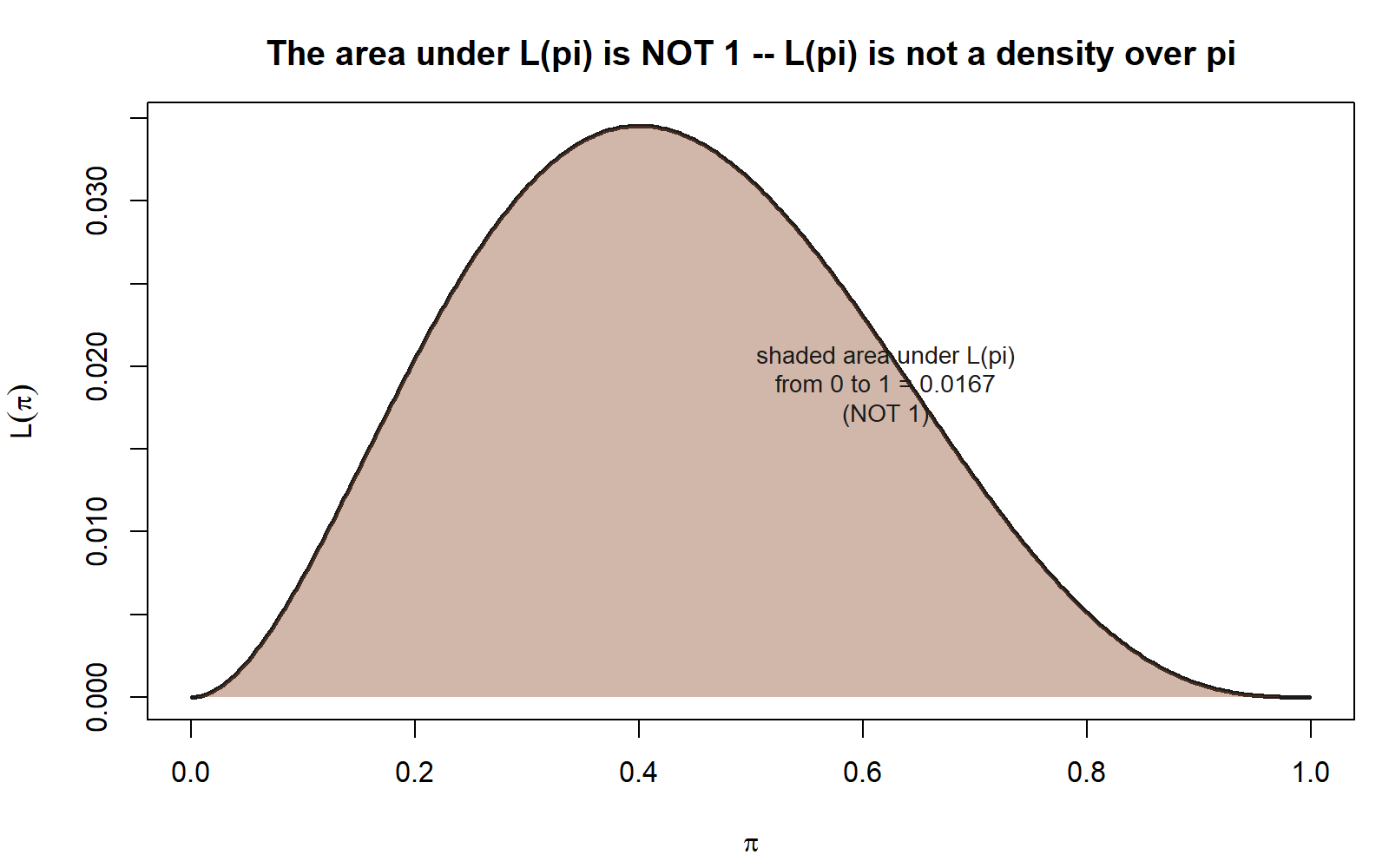 A single-humped curve over pi from 0 to 1, peaked near pi=0.4, with the entire area under the curve shaded. A label states the shaded area from 0 to 1 equals approximately 0.0167, not 1.