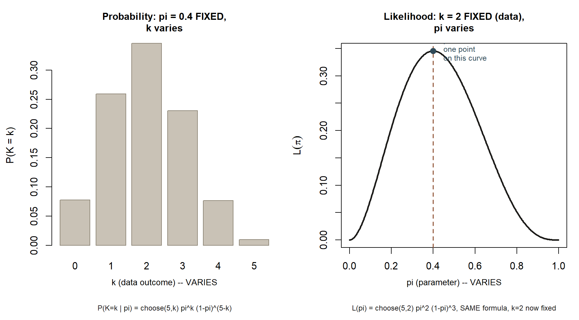 Two side-by-side panels. The left panel, titled Probability: pi equals 0.4 fixed, k varies, shows a bar chart of P(K=k) over k from 0 to 5, peaked at k=2, with bars summing to 1. The right panel, titled Likelihood: k equals 2 fixed, pi varies, shows a smooth curve of L(pi) over pi from 0 to 1, peaking near pi=0.4, with one point on the curve marked at pi=0.4.
