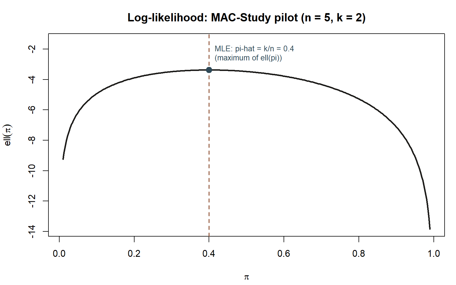 A single-peaked curve over pi from 0 to 1, rising steeply from a low value near pi=0, peaking at pi=0.4 where a dashed vertical line and a marked point are drawn, then falling toward a low value near pi=1.