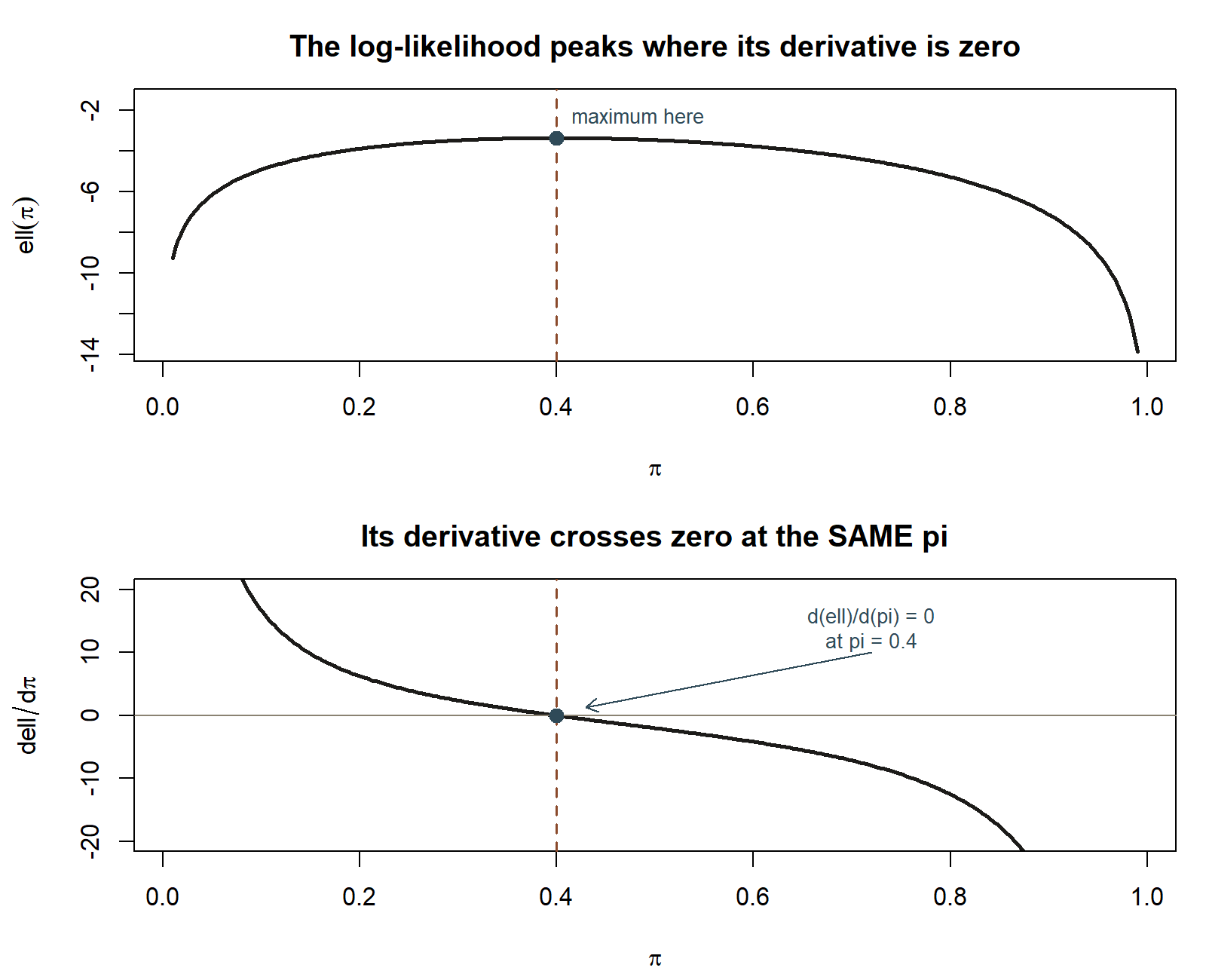 Two stacked panels sharing a horizontal pi axis from 0 to 1. The top panel shows the log-likelihood curve rising to a single maximum at pi=0.4, then falling. The bottom panel shows the derivative curve, positive to the left of pi=0.4, crossing zero exactly at pi=0.4, and negative to the right.