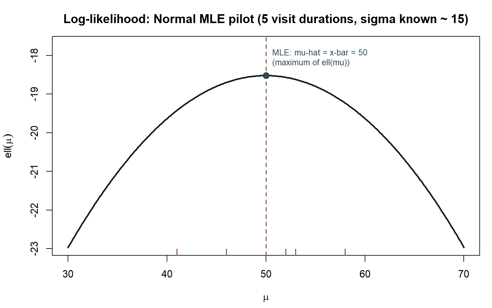 A single-peaked, symmetric curve over mu from 30 to 70, peaking at mu=50 where a dashed vertical line and a marked point are drawn. Small tick marks near the bottom axis mark the five raw data values at 41, 46, 52, 53, and 58.