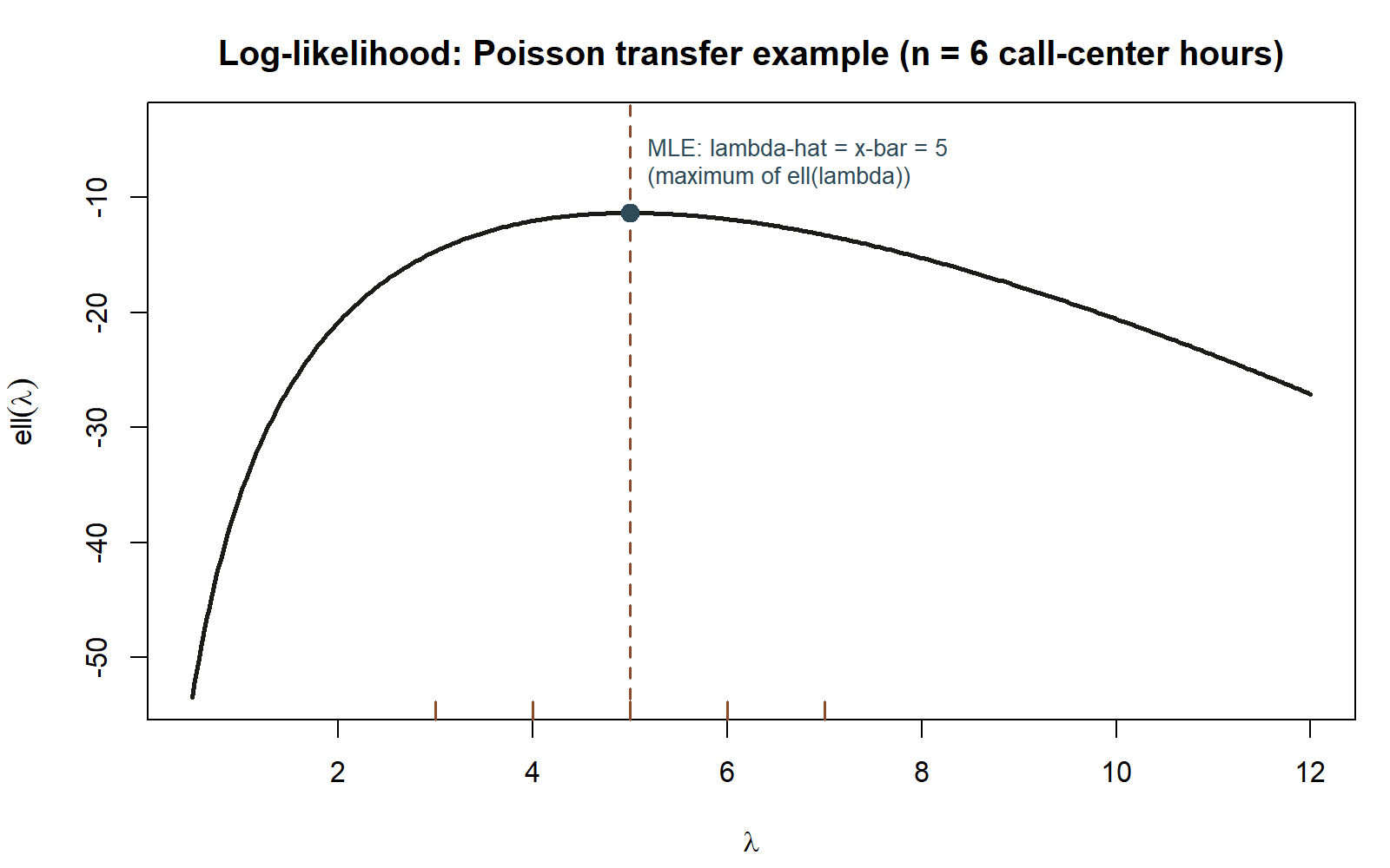 A single-peaked, right-skewed curve over lambda from 0.5 to 12, peaking at lambda=5 where a dashed vertical line and a marked point are drawn. Small tick marks near the bottom axis mark the six raw hourly counts at 3, 4, 5, 5, 6, and 7.