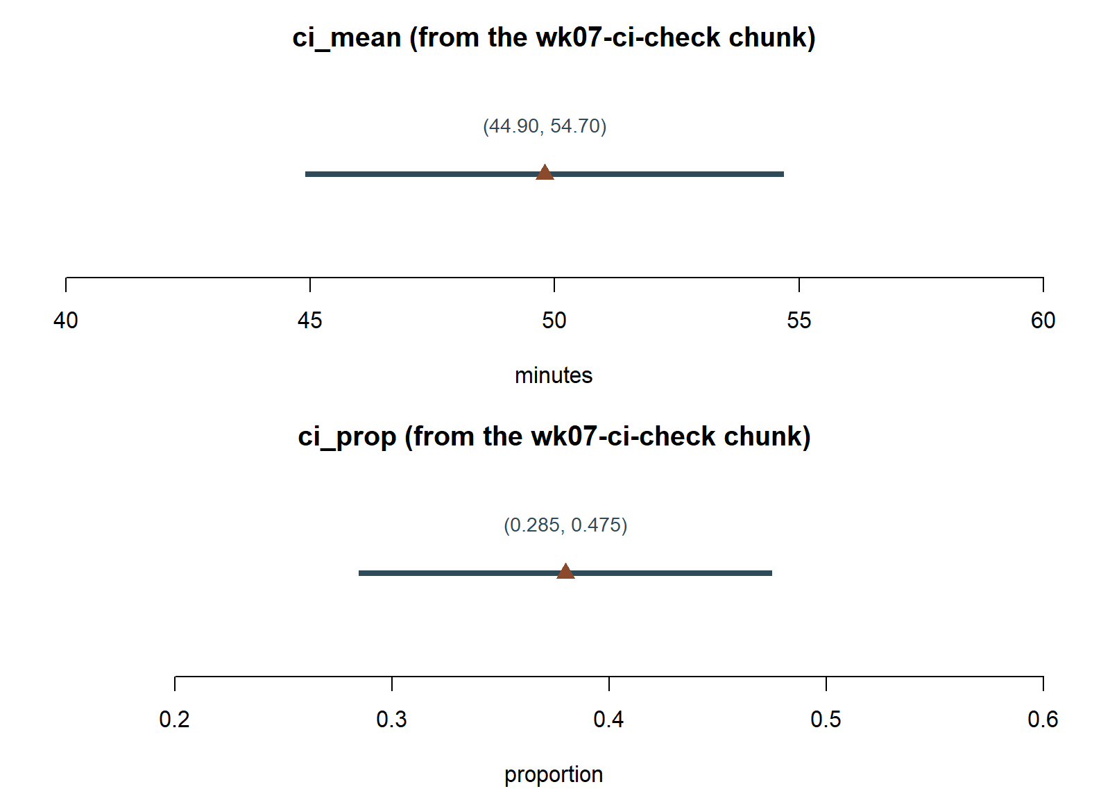 Two stacked number-line panels. The top panel, labeled ci_mean, shows a bracket from 44.90 to 54.70 on a minutes scale. The bottom panel, labeled ci_prop, shows a bracket from 0.285 to 0.475 on a proportion scale.