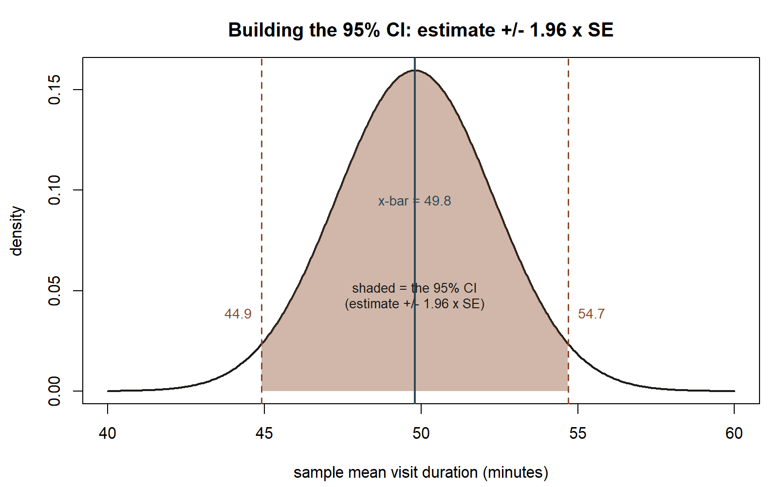 A bell-shaped density curve centered at 49.8 minutes. Dashed vertical lines mark 44.9 and 54.7. The region between those two lines, covering the middle of the curve, is shaded; the two thin tails outside the dashed lines are unshaded.
