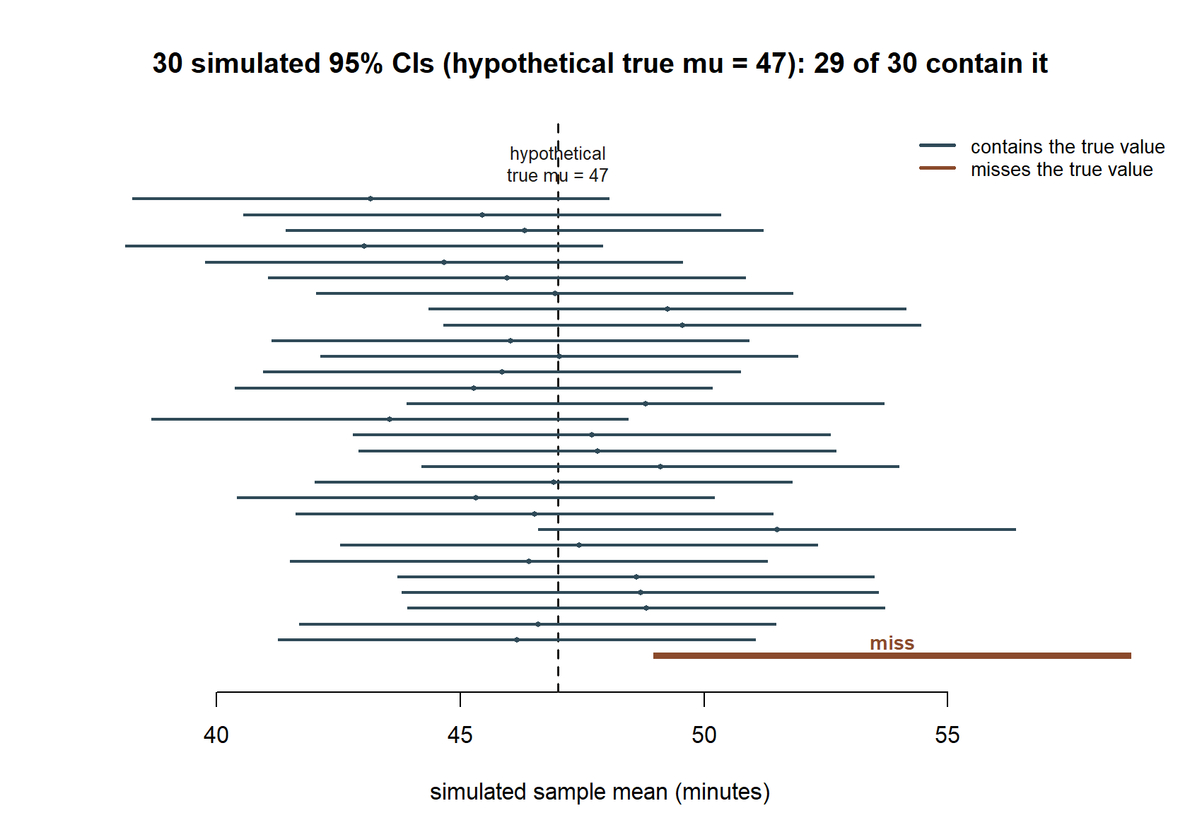 Thirty horizontal line segments stacked vertically, each representing one simulated confidence interval, with a dashed vertical reference line at the hypothetical true value 47. Twenty-nine segments cross the reference line; one segment, labeled miss, sits entirely to the right of it and does not cross the line.