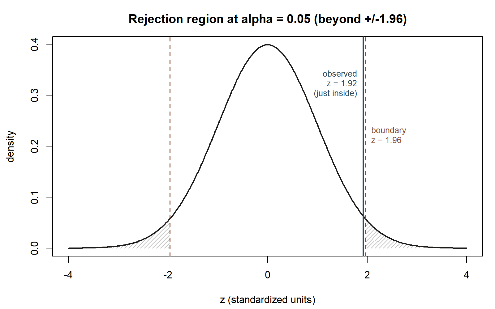 A standard normal curve with hatched rejection regions beyond z equals negative 1.96 and z equals positive 1.96, each marked with a dashed line. A solid vertical line at z equals 1.92 sits just inside the right boundary, labeled observed, just inside.