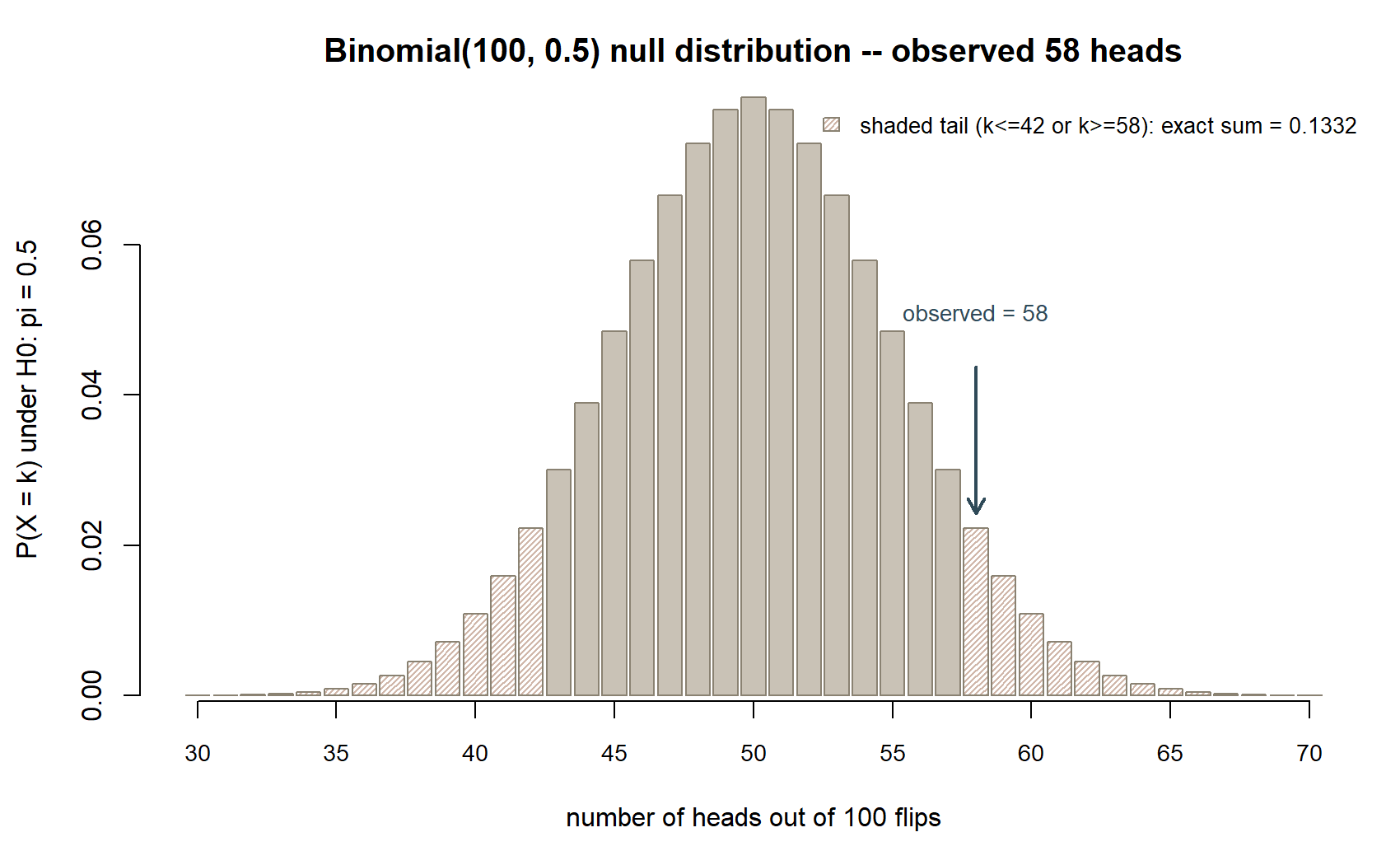 A bar chart of binomial probabilities for head counts from 30 to 70 out of 100 flips, peaked at 50. The bars at 42 and below, and at 58 and above, are hatched to mark the two-sided tail; an arrow points to the bar at 58, labeled observed.