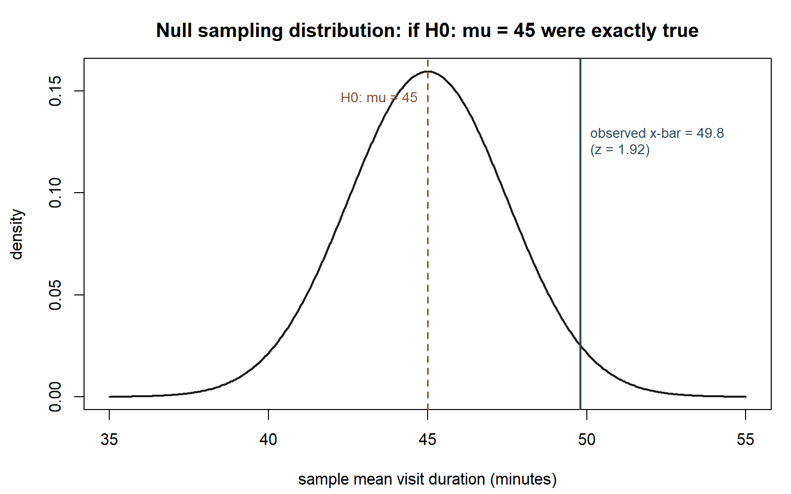 A bell-shaped density curve centered at 45 minutes. A dashed vertical line marks the null value 45. A solid vertical line marks the observed sample mean 49.8, which sits well into the right side of the curve, past most of the bulk of the distribution.