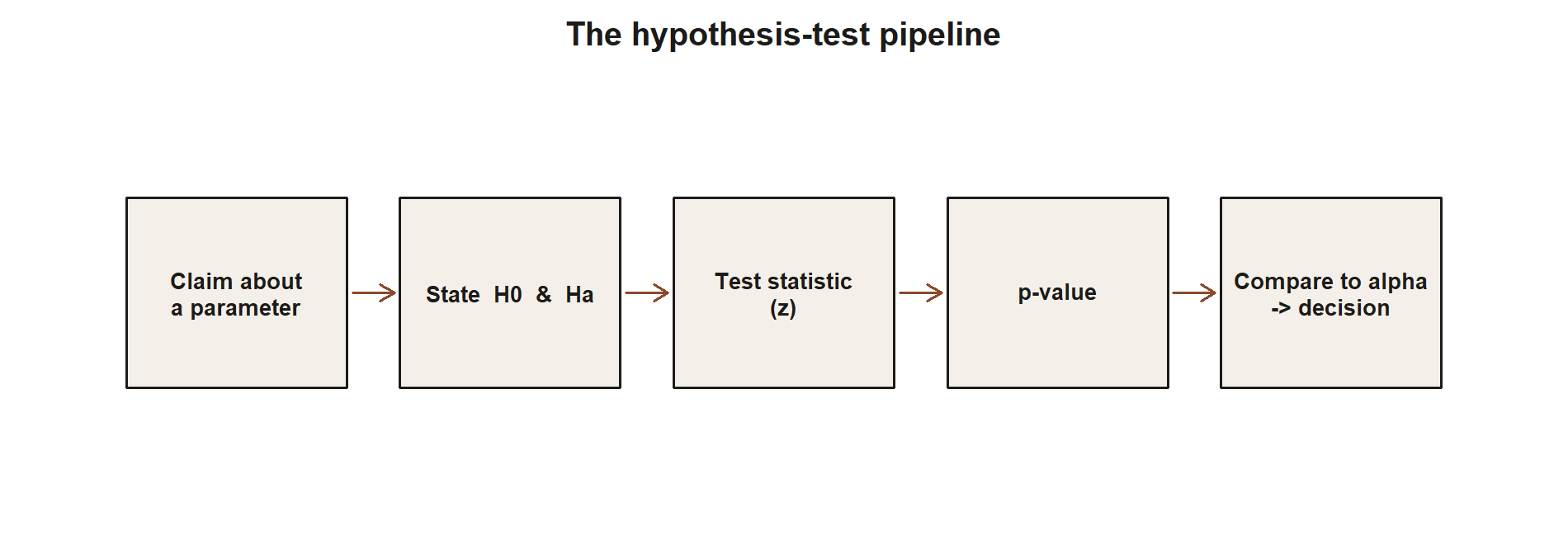 A left-to-right flow diagram of five boxes connected by arrows: Claim about a parameter, State H0 and Ha, Test statistic (z), p-value, Compare to alpha then decision.