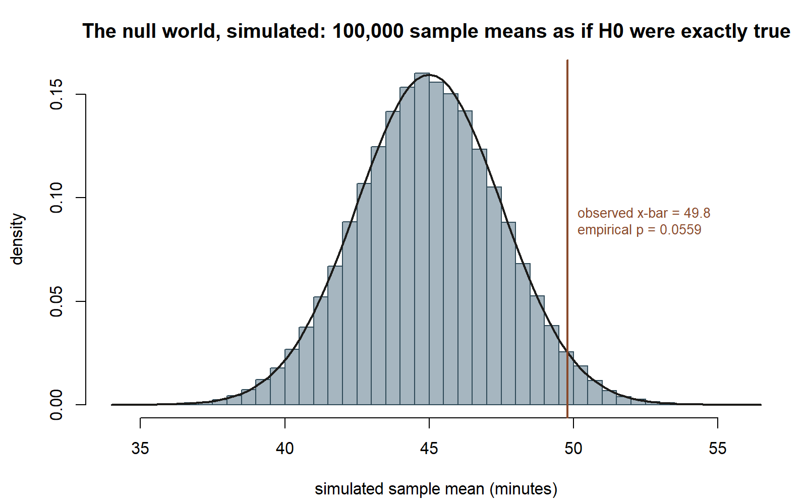 A histogram of 100,000 simulated sample means, bell-shaped and centered at 45 minutes, with a smooth theoretical curve traced over it. A vertical line marks the observed sample mean 49.8, near the right edge of the bulk of the histogram.